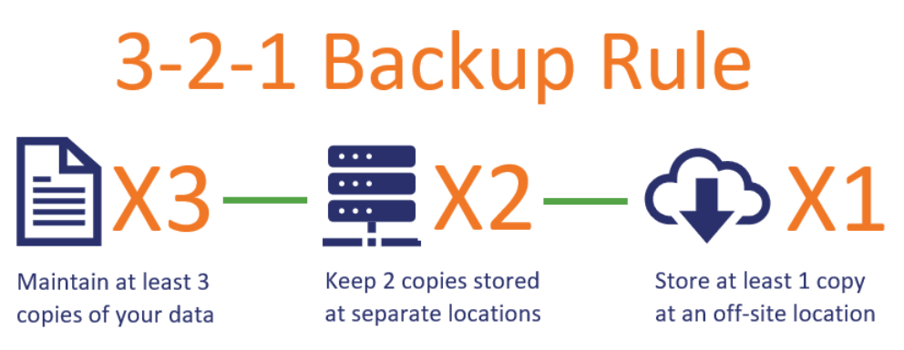 How to Use the Golden 3-2-1 Backup Rule?